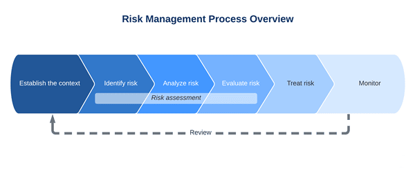 gestión de riesgos